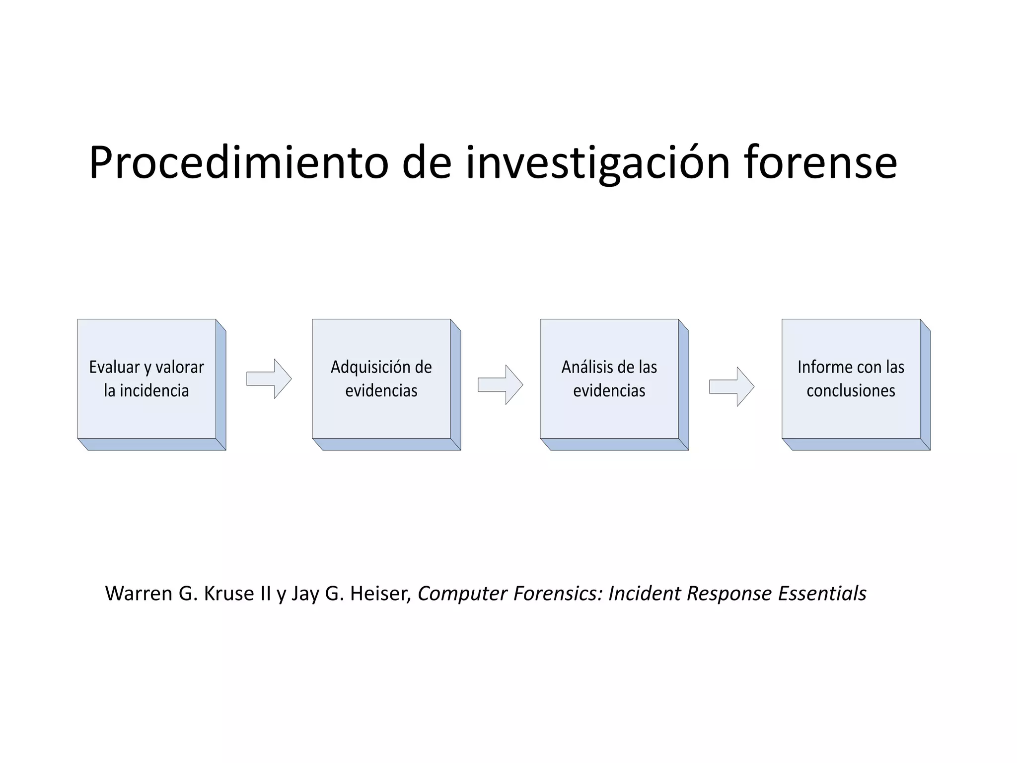 Evaluar y valorar
la incidencia
Adquisición de
evidencias
Análisis de las
evidencias
Informe con las
conclusiones
Procedimiento de investigación forense
Warren G. Kruse II y Jay G. Heiser, Computer Forensics: Incident Response Essentials
 