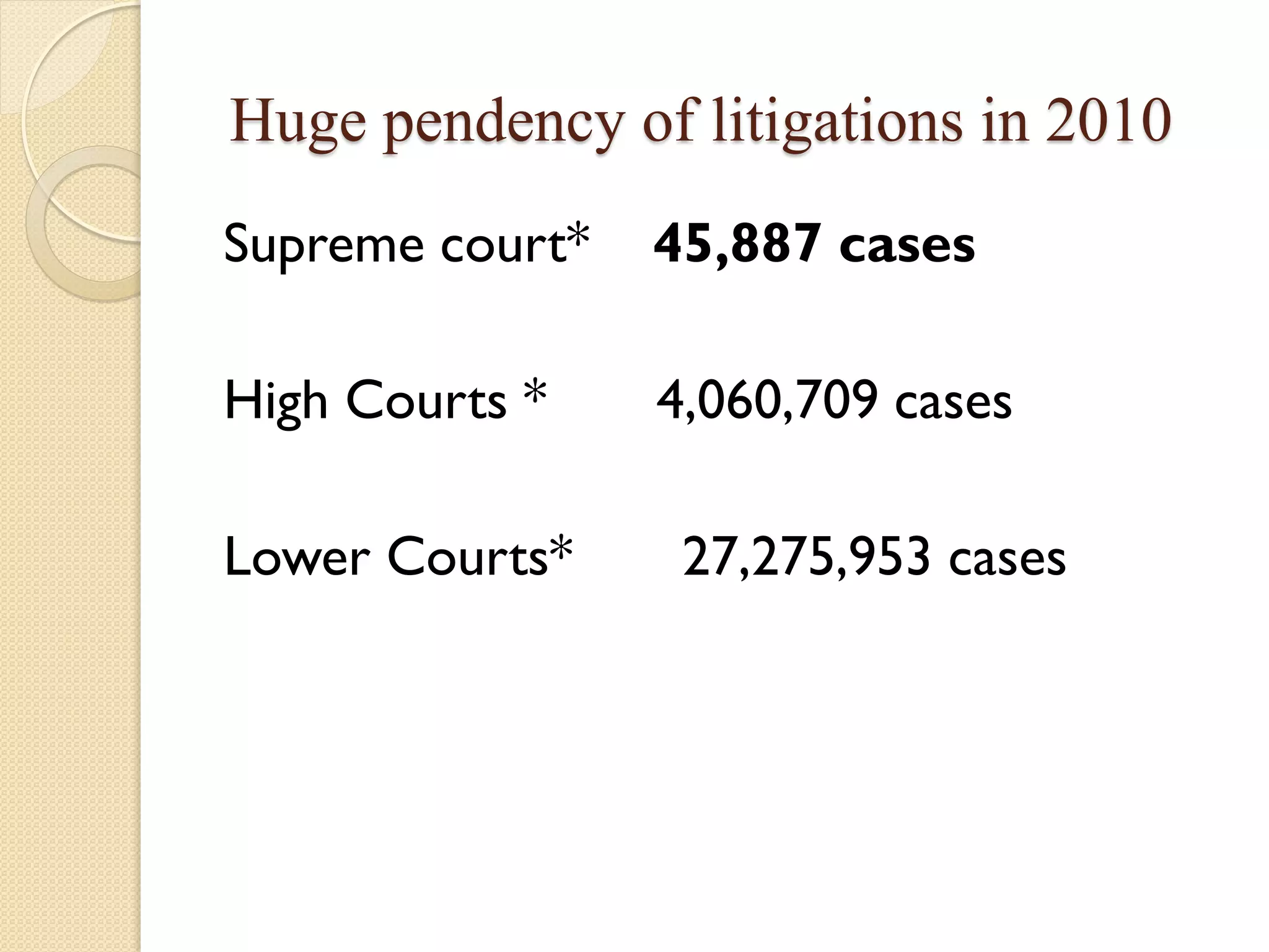 Huge pendency of litigations in 2010
Supreme court* 45,887 cases
High Courts * 4,060,709 cases
Lower Courts* 27,275,953 cases
 