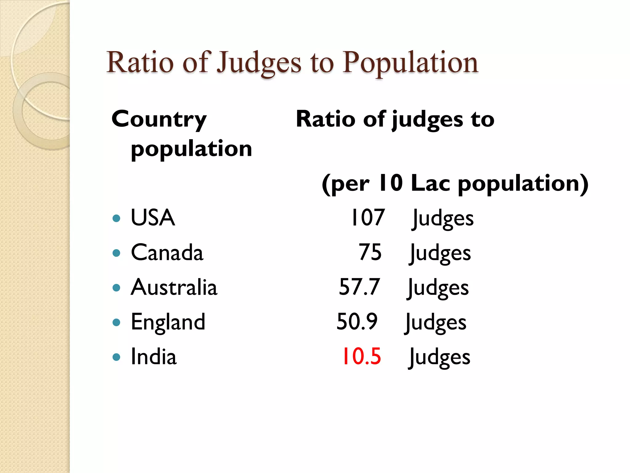 Ratio of Judges to Population
Country Ratio of judges to
population
(per 10 Lac population)
 USA 107 Judges
 Canada 75 Judges
 Australia 57.7 Judges
 England 50.9 Judges
 India 10.5 Judges
 