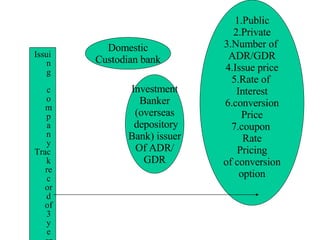 Issuing company Track record of 3 years Domestic Custodian bank Investment Banker (overseas depository Bank) issuer Of ADR/ GDR 1.Public 2.Private 3.Number of  ADR/GDR 4.Issue price 5.Rate of  Interest 6.conversion Price 7.coupon  Rate Pricing of conversion  option 