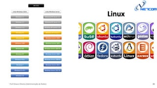 Prof Silvano Oliveira (Administração de Redes) 20
Linux
 