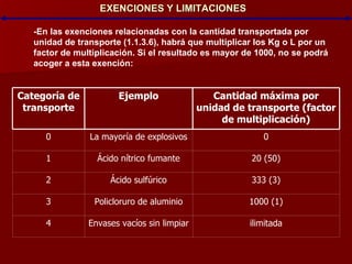 EXENCIONES Y LIMITACIONES -En las exenciones relacionadas con la cantidad transportada por unidad de transporte (1.1.3.6)‏, habrá que multiplicar los Kg o L por un factor de multiplicación. Si el resultado es mayor de 1000, no se podrá acoger a esta exención: 1000 (1) Policloruro de aluminio 3 ilimitada Envases vacíos sin limpiar 4 333 (3) Ácido sulfúrico 2 20 (50) Ácido nítrico fumante 1 0 La mayoría de explosivos 0 Cantidad máxima por unidad de transporte (factor de multiplicación) Ejemplo Categoría de transporte 