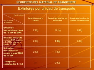 REQUISITOS DEL MATERIAL DE TRANSPORTE -- 2 Kg -- Transportes exceptuados 1.1.3.6 -- 4 Kg 2 Kg Unidad de transporte con menos o igual MMA de 3,5 TM 6 Kg 8 Kg 2 Kg Unidad de transporte con una MMA superior a 3,5 TM e inferior o igual a 7,5 TM 6 Kg 12 Kg 2 Kg Unidad de transporte con mas de 7,5 TM de MMA Capacidad mínima de uno de los extintores Capacidad total de los extintores Incendio motor o cabina Tipo de extintor Tipo de unidad de transporte Extintores por unidad de transporte 