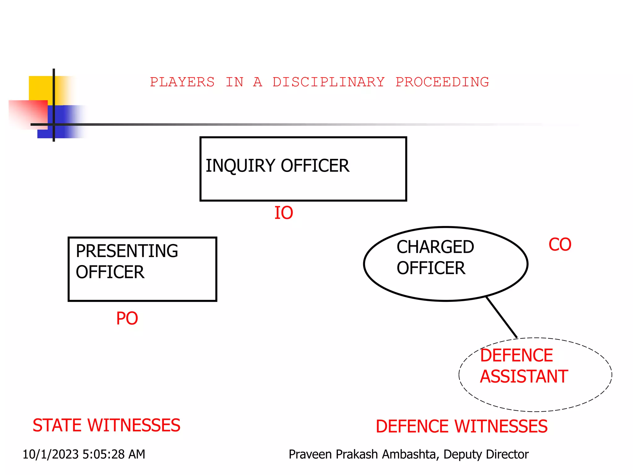 PLAYERS IN A DISCIPLINARY PROCEEDING
INQUIRY OFFICER
PRESENTING
OFFICER
PO
CHARGED
OFFICER
DEFENCE
ASSISTANT
CO
IO
STATE WITNESSES DEFENCE WITNESSES
10/1/2023 5:05:28 AM Praveen Prakash Ambashta, Deputy Director
 