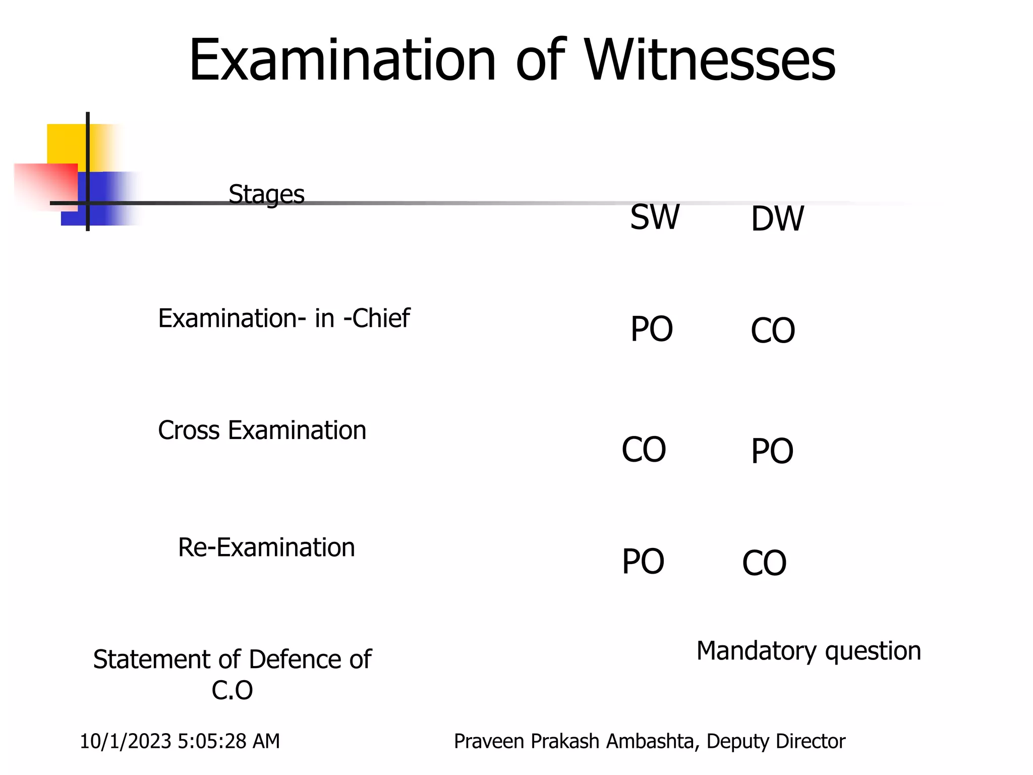Examination of Witnesses
Stages
Examination- in -Chief
Cross Examination
Re-Examination
SW
PO
CO
PO
CO
PO
CO
DW
Statement of Defence of
C.O
Mandatory question
10/1/2023 5:05:28 AM Praveen Prakash Ambashta, Deputy Director
 