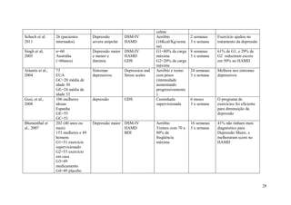 28
calma
Schuch et al.
2011
26 (pacientes
internados)
Depressão
severa unipolar
DSM-IV
HAMD
Aeróbio
(16Kcal/Kg/sema
na)
2 semanas
3 x semana
Exercício ajudou no
tratamento da depressão
Singh et al,
2005
n=60
Austrália
(>60anos)
Depressão maior
e menor e
distimia
DSM-IV
HAMD
GDS
G1=80% da carga
máxima
G2=20% da carga
máxima
8 semanas
3 x semana
61% de G1, e 29% de
G2 reduziram escore
em 50% no HAMD
Atlantis et al.,
2004
73
EUA
GC=20 média de
idade 30
GE=24 média de
idade 33
Sintomas
depressivos
Depression and
Stress scales
Aeróbio e treino
com pesos
(intensidade
aumentando
progressivamente
)
24 semanas
3 x semana
Melhora nos sintomas
depressivos
Gusi, et al.,
2008
106 mulheres
idosas
Espanha
GE=55
GC=51
depressão GDS Caminhada
supervisionada
6 meses
3 x semana
O programa de
exercícios foi eficiente
para diminuição da
depressão
Blumenthal et
al., 2007
202 (40 anos ou
mais)
153 mulheres e 49
homens
G1=51 exercício
supervisionado
G2=53 exercício
em casa
G3=49
medicamento
G4=49 placebo
Depressão maior DSM-IV
HAMD
BDI
Aeróbio
Treinos com 70 a
80% da
freqüência
máxima
16 semanas
3 x semana
41% não tinham mais
diagnóstico para
Depressão Maior, e
melhoraram score no
HAMD
 