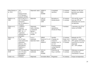 29
Mota-Pereira et
al., 2011
150
N=11
farmacoterapia
N=22 farmaco +
exercício aeróbio
Depressão maior DSM-IV
BDI
HAMD
Caminhada
(aeróbio)
12 semanas
5 x semana
Melhora de 26% dos
pacientes que tinham
depressão
Mather et al.,
2002
86 (53 anos ou +)
GC=23mulheres e
20 homens
GE=36 mulheres e
7 homens
depressão CID-10
HAMD
GDS
Resistência e
fortalecimento
10 semanas
2 x semana
55% do GE tiveram
mais que 30% de
diminuição dos escores
de depressão
Dimeo et al.,
2001
7 mulheres
5 homens
Idade: 49+/-10
IMC: 26+/-5
7 pacientes
ambulatoriais e 5
internados
Depressão
maior, distimia,
e transtorno
bipolar I
15 ou + no
HAMD
DSM-IV Esteira
ergométrica
(Escala de Borg)
6 semanas 5 pacientes com 10 ou
menos na HAMD.
Dunn et al.,
2005
n=80
20 a 45 anos
norte-americanos
sedentários
(brancos, afro-
descendentes,
hispânicos e
outros)
Leve a
moderada
depressão maior
HRSD
Score de 12 a 16
SCID
DSM-IV
Aeróbio
(4 grupos de
exercícios
aeróbios com 7.0
ou 15.5
Kcal/Kg/semana
e grupo placebo
controle
12 semanas
Grupo com 3
e grupo com
5 x semana
Redução de 47%
(exercício + pesado) e
30% (grupo com menos
exercício) no score de
depressão
GC: -29% redução
Krogh et al.,
2010
137 com depressão
(18 a 55 anos)
44 saudáveis
Dinamarca
Depressão leve a
moderada
ICD-10
MDI
HAMD
Exercícios de
força e aeróbios
16 semanas
2 x semana
Diferença na resposta
de hormônio de
crescimento e cortisol
Cheik et al., 54 idosos Depressão Inventário Beck Programas 16 semanas Grupo de desportistas
 
