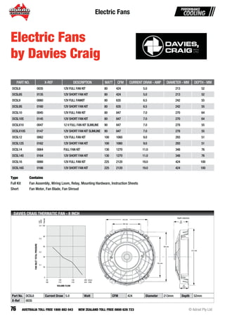Electric Fans
76 © Adrad Pty LtdAUSTRALIA TOLL FREE 1800 882 043 NEW ZEALAND TOLL FREE 0800 628 723
Part No. DCSL8 Current Draw 5.0 Watt CFM 424 Diameter 213mm Depth 52mm
X-Ref 0035
DAVIES CRAIG THERMATIC FAN - 8 INCH
106 mm
155 mm
155 mm
52
mm
186 mm
213 mm
Depth clearance
Pascals
inch
water
100
80
60
40
20
0
0.4
0.3
0.2
0.1
FANINLETTOTALPRESSURE
50 100 150 200 Litre/s
106 212 318 424 CFM
VOLUME FLOW
PART NO. X-REF DESCRIPTION WATT CFM CURRENT DRAW - AMP DIAMETER - MM DEPTH - MM
DCSL8 0035 12V FULL FAN KIT 80 424 5.0 213 52
DCSL8S 0135 12V SHORT FAN KIT 80 424 5.0 213 52
DCSL9 0060 12V FULL FANKIT 80 635 6.5 242 55
DCSL9S 0160 12V SHORT FAN KIT 80 635 6.5 242 55
DCSL10 0045 12V FULL FAN KIT 80 847 7.0 270 64
DCSL10S 0145 12V SHORT FAN KIT 80 847 7.0 270 64
DCSLX10 0047 12 V FULL FAN KIT SLIMLINE 90 847 7.0 278 55
DCSLX10S 0147 12V SHORT FAN KIT SLIMLINE 90 847 7.0 278 55
DCSL12 0062 12V FULL FAN KIT 100 1060 9.0 293 51
DCSL12S 0162 12V SHORT FAN KIT 100 1060 9.0 293 51
DCSL14 0064 FULL FAN KIT 130 1270 11.0 348 76
DCSL14S 0164 12V SHORT FAN KIT 130 1270 11.0 348 76
DCSL16 0066 12V FULL FAN KIT 225 2120 19.0 424 100
DCSL16S 0166 12V SHORT FAN KIT 225 2120 19.0 424 100
Type
Full Kit
Short
Contains
Fan Assembly, Wiring Loom, Relay, Mounting Hardware, Instruction Sheets
Fan Motor, Fan Blade, Fan Shroud
Electric Fans
by Davies Craig
 