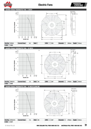 Electric Fans
77© Adrad Pty Ltd NEW ZEALAND TOLL FREE 0800 628 723 AUSTRALIA TOLL FREE 1800 882 043
Part No. DCSL9 Current Draw 6.5 Watt CFM 635 Diameter 242mm Depth 55mm
X-Ref 0060
DAVIES CRAIG THERMATIC FAN - 9 INCH
37 mm
125 mm
97 mm
249 mm
234 mm
242 mm
55 mm
Depth clearance
50 100 150 200 250 300 Litre/s
106 212 318 424 530 635 CFM
100
80
60
40
20
0
0.4
0.3
0.2
0.1
inch
water
Pascals
FANINLETTOTALPRESSURE
VOLUME FLOW
Part No. DCSL10 Current Draw 7.0 Watt 90 CFM 847 Diameter 270mm Depth 64mm
X-Ref 0045
DAVIES CRAIG THERMATIC FAN - 10 INCH
ns
270 mm
145 mm
201 mm
64
mm
244 mm
201 mm
290 mm
30
mm
Depth clearance
0 100 200 300 400 Litre/s
212 424 635 847 CFM
100
80
60
40
20
0
0.4
0.3
0.2
0.1
inch
water
Pascals
FANINLETTOTALPRESSURE
VOLUME FLOW
Part No. DCSLX10 Current Draw 7.0 Watt 90 CFM 847 Diameter 278mm Depth 55mm
X-Ref 0047
DAVIES CRAIG THERMATIC FAN - 10 INCH SLIMLINE
ensions
278 mm
121 mm
208 mm
50 mm
208 mm
275 mm
34 mm
Depth clearance
0 100 200 300 400 Litre/s
212 424 635 847 CFM
100
80
60
40
20
0
0.4
0.3
0.2
0.1
inch
water
Pascals
FANINLETTOTALPRESSURE
VOLUME FLOW
 