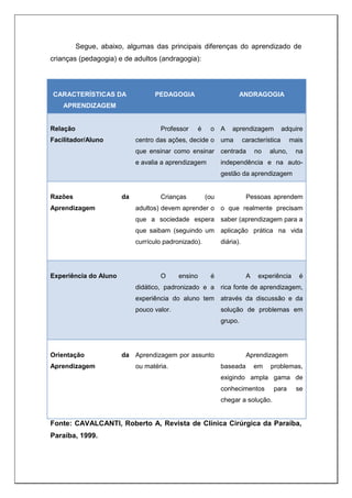 Segue, abaixo, algumas das principais diferenças do aprendizado de
crianças (pedagogia) e de adultos (andragogia):
CARACTERÍSTICAS DA
APRENDIZAGEM
PEDAGOGIA ANDRAGOGIA
Relação
Facilitador/Aluno
Professor é o
centro das ações, decide o
que ensinar como ensinar
e avalia a aprendizagem
A aprendizagem adquire
uma característica mais
centrada no aluno, na
independência e na auto-
gestão da aprendizagem
Razões da
Aprendizagem
Crianças (ou
adultos) devem aprender o
que a sociedade espera
que saibam (seguindo um
currículo padronizado).
Pessoas aprendem
o que realmente precisam
saber (aprendizagem para a
aplicação prática na vida
diária).
Experiência do Aluno O ensino é
didático, padronizado e a
experiência do aluno tem
pouco valor.
A experiência é
rica fonte de aprendizagem,
através da discussão e da
solução de problemas em
grupo.
Orientação da
Aprendizagem
Aprendizagem por assunto
ou matéria.
Aprendizagem
baseada em problemas,
exigindo ampla gama de
conhecimentos para se
chegar a solução.
Fonte: CAVALCANTI, Roberto A, Revista de Clínica Cirúrgica da Paraíba,
Paraíba, 1999.
 