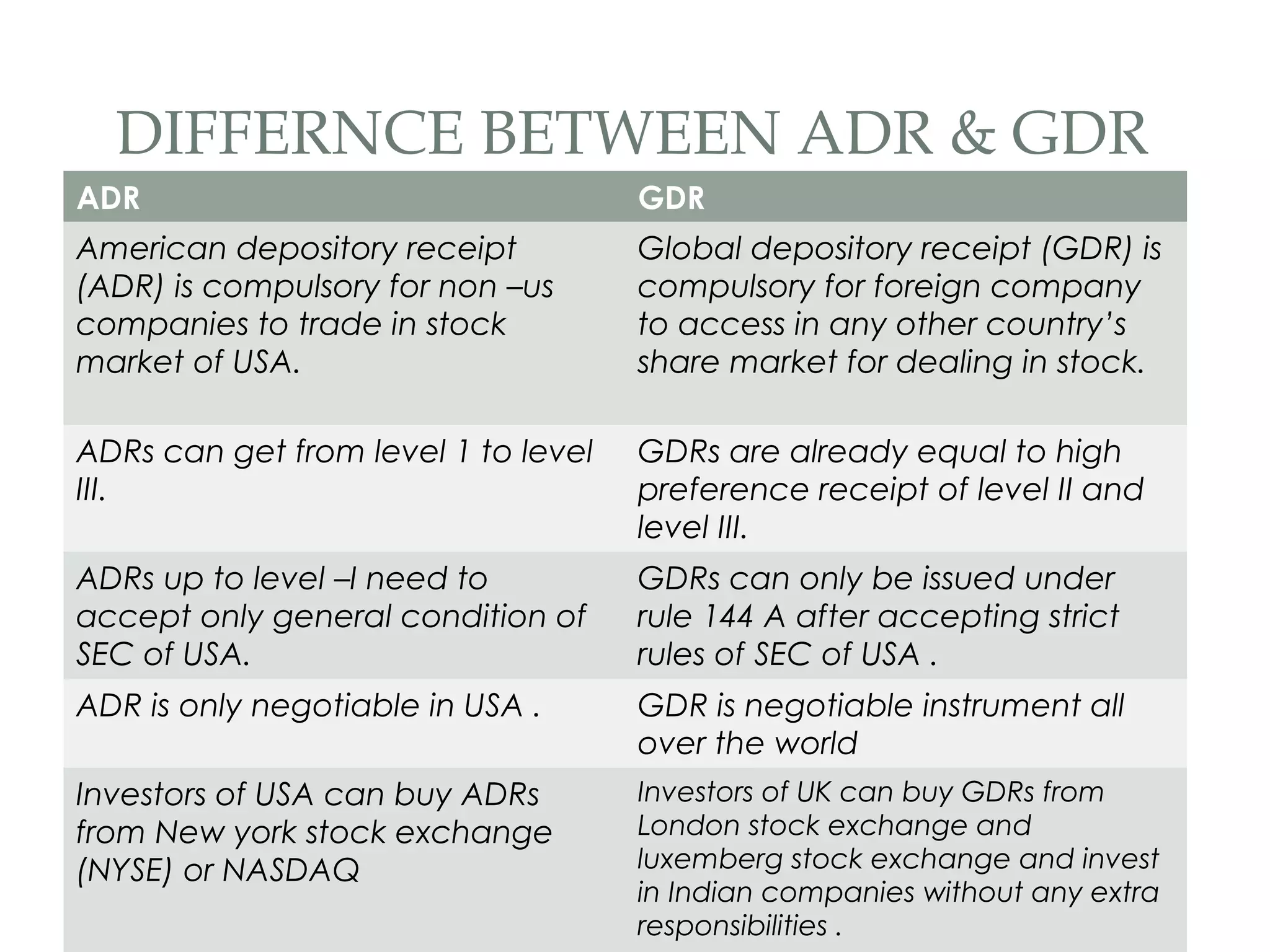 DIFFERNCE BETWEEN ADR & GDR
ADR                                  GDR
American depository receipt          Global depository receipt (GDR) is
(ADR) is compulsory for non –us      compulsory for foreign company
companies to trade in stock          to access in any other country’s
market of USA.                       share market for dealing in stock.

ADRs can get from level 1 to level   GDRs are already equal to high
III.                                 preference receipt of level II and
                                     level III.
ADRs up to level –I need to          GDRs can only be issued under
accept only general condition of     rule 144 A after accepting strict
SEC of USA.                          rules of SEC of USA .
ADR is only negotiable in USA .      GDR is negotiable instrument all
                                     over the world
Investors of USA can buy ADRs        Investors of UK can buy GDRs from
from New york stock exchange         London stock exchange and
(NYSE) or NASDAQ                     luxemberg stock exchange and invest
                                     in Indian companies without any extra
                                     responsibilities .
 