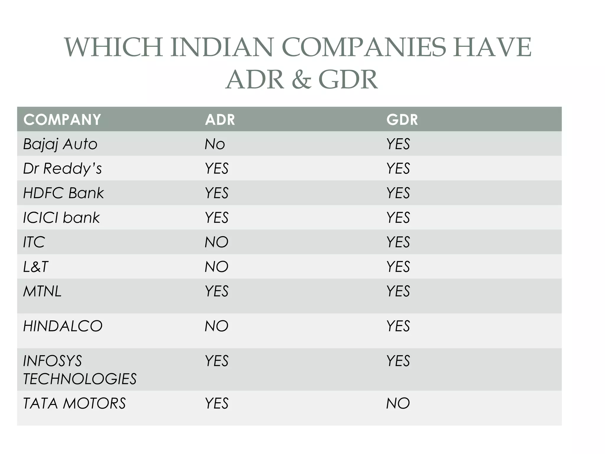 WHICH INDIAN COMPANIES HAVE
                ADR & GDR
COMPANY        ADR       GDR
Bajaj Auto     No        YES
Dr Reddy’s     YES       YES
HDFC Bank      YES       YES
ICICI bank     YES       YES
ITC            NO        YES
L&T            NO        YES
MTNL           YES       YES

HINDALCO       NO        YES

INFOSYS        YES       YES
TECHNOLOGIES
TATA MOTORS    YES       NO
 