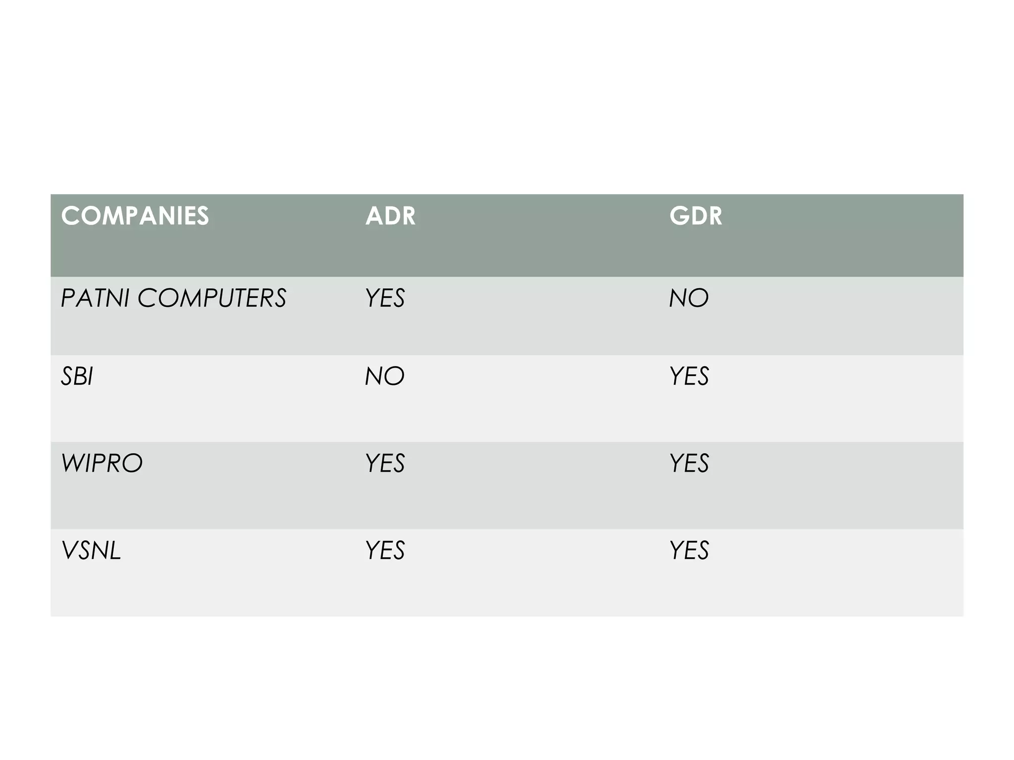 COMPANIES         ADR   GDR


PATNI COMPUTERS   YES   NO


SBI               NO    YES


WIPRO             YES   YES


VSNL              YES   YES
 