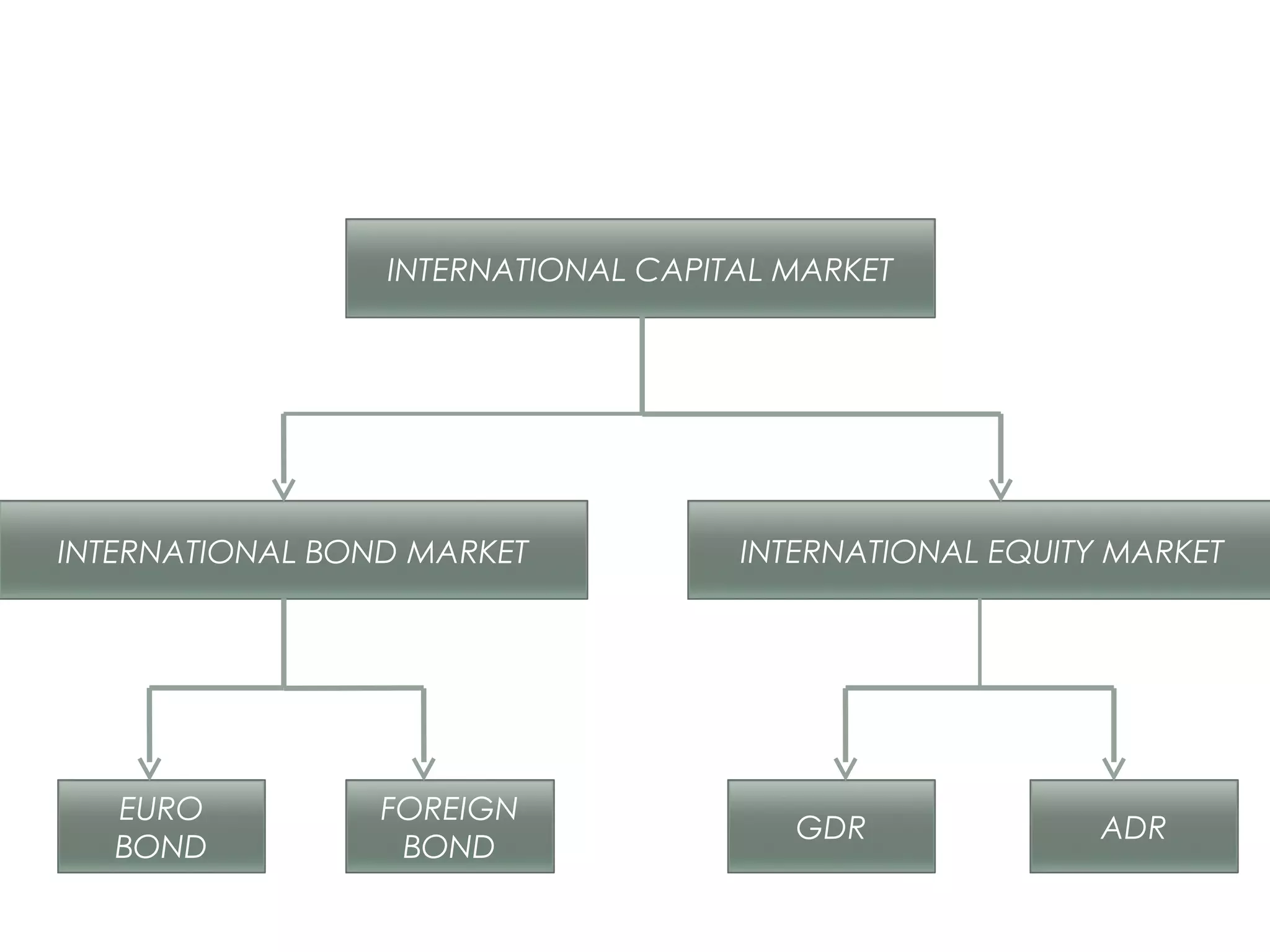 INTERNATIONAL CAPITAL MARKET




INTERNATIONAL BOND MARKET           INTERNATIONAL EQUITY MARKET




   EURO          FOREIGN
                                       GDR              ADR
   BOND           BOND
 