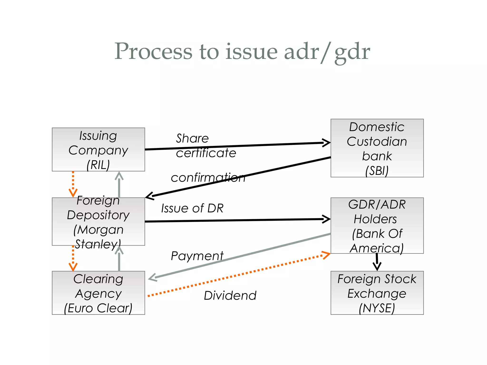 Process to issue adr/gdr


                                  Domestic
 Issuing         Share            Custodian
Company          certificate        bank
   (RIL)                            (SBI)
                confirmation
  Foreign                         GDR/ADR
               Issue of DR
Depository                         Holders
 (Morgan                          (Bank Of
 Stanley)                         America)
                Payment
  Clearing                       Foreign Stock
  Agency              Dividend     Exchange
(Euro Clear)                         (NYSE)
 
