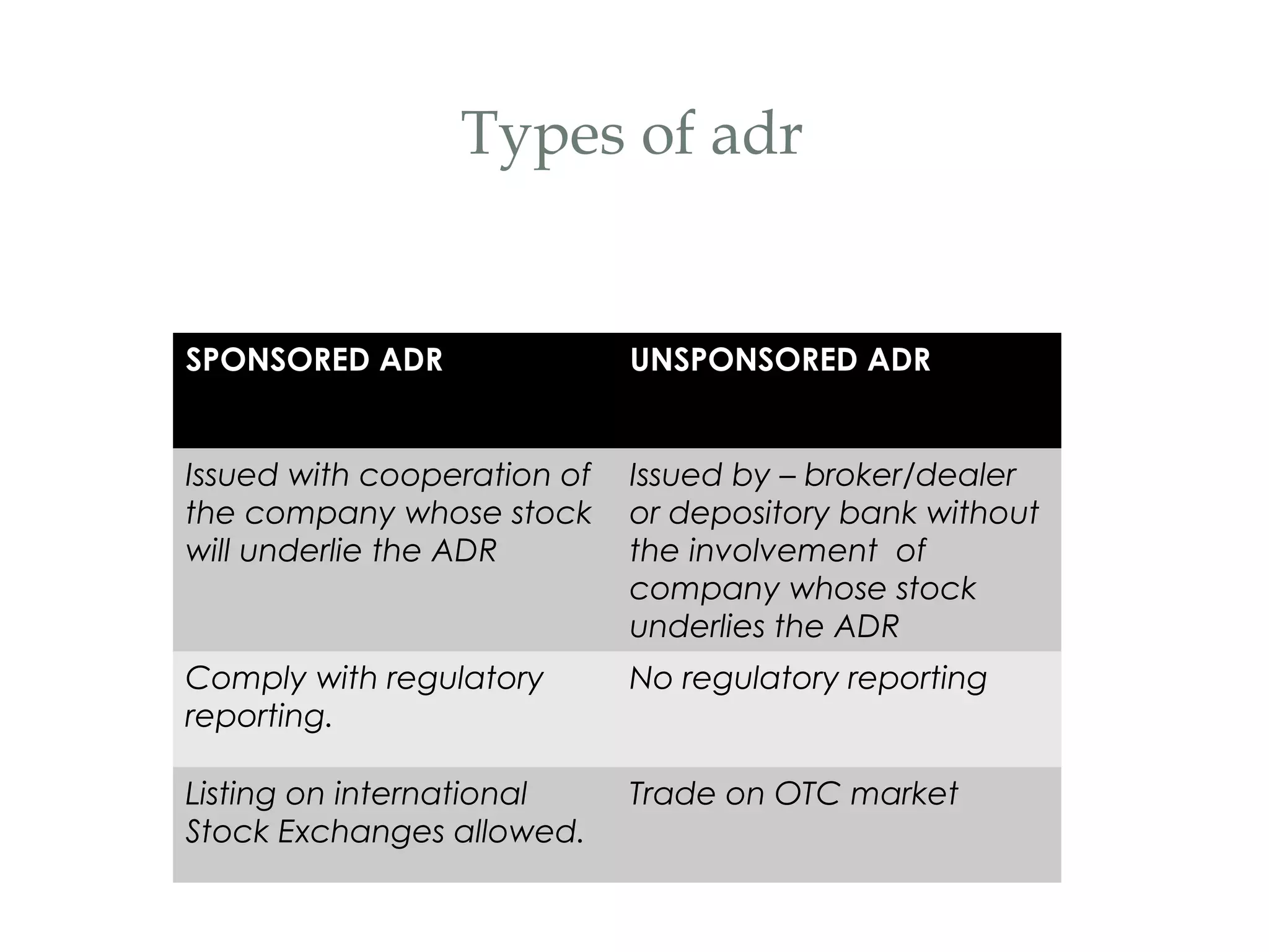 Types of adr


SPONSORED ADR                UNSPONSORED ADR


Issued with cooperation of   Issued by – broker/dealer
the company whose stock      or depository bank without
will underlie the ADR        the involvement of
                             company whose stock
                             underlies the ADR
Comply with regulatory       No regulatory reporting
reporting.

Listing on international     Trade on OTC market
Stock Exchanges allowed.
 
