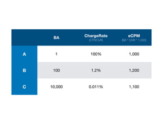 BA ChargeRate
(CTR/CVR)
eCPM
(BA * CHR * 1,000)
A 1 100% 1,000
B 100 1.2% 1,200
C 10,000 0.011% 1,100
 