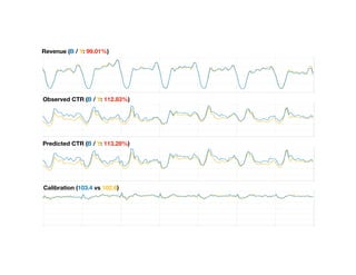 Revenue (B / Y: 99.01%)
Observed CTR (B / Y: 112.83%)
Predicted CTR (B / Y: 113.28%)
Calibration (103.4 vs 102.6)
 