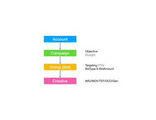 Account
Campaign
Group (Set)
Creative
Objective
(Budget)
Targeting (PTA)
BidType & BidAmount
IMG/MOV/TXT/DCO/Gen
 