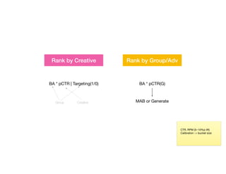 Rank by Group/Adv
Rank by Creative
BA * pCTR | Targeting(1/0)
Group Creative
BA * pCTR(G)
MAB or Generate
CTR, RPM (5~10%p lift)
Calibration -> bucket size
 