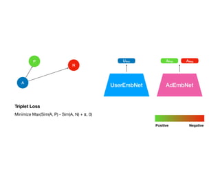 Triplet Loss
Minimize Max(Sim(A, P) - Sim(A, N) + ⍺, 0)
UserEmbNet AdEmbNet
P
N
A
Positive Negative
UAnc APos ANeg
 