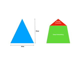 Deep Embedding
Simple
Prediction
Wide
Deep
 