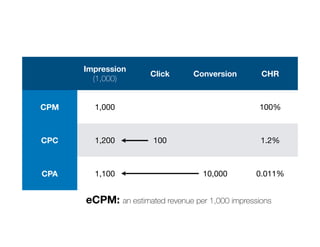 Impression
(1,000)
Click Conversion CHR
CPM 1,000 100%
CPC 1,200 100 1.2%
CPA 1,100 10,000 0.011%
eCPM: an estimated revenue per 1,000 impressions
 