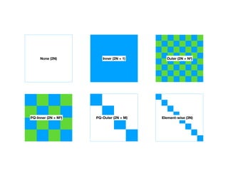None (2N) Inner (2N + 1) Outer (2N + N2)
PQ-Inner (2N + M2) PQ-Outer (2N + M) Element-wise (3N)
 
