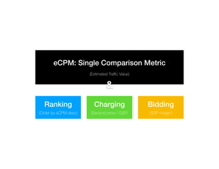 eCPM: Single Comparison Metric
(Estimated Tra
ffi
c Value)
Ranking
(Order by eCPM desc)
Charging
(Second price / GSP)
Bidding
(SSP margin)
&
 