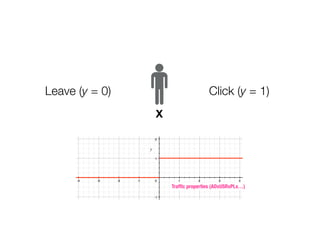 Leave (y = 0) Click (y = 1)
X
Traf
fi
c properties (ADxUSRxPLx…)
 