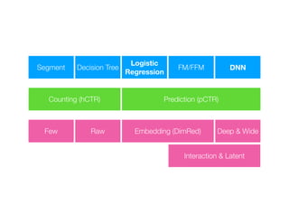 Segment Decision Tree
Logistic
Regression
FM/FFM DNN
Counting (hCTR) Prediction (pCTR)
Few Raw Embedding (DimRed)
Interaction & Latent
Deep & Wide
 