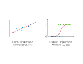 Linear Regression
(Minimizing MSE loss)
Logistic Regression
(Minimizing NLL loss)
0
1
 