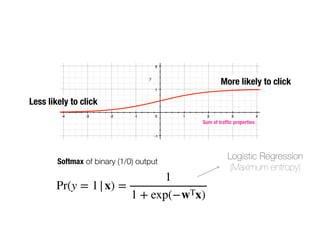 More likely to click
Logistic Regression
(Maximum entropy)
Sum of traf
fi
c properties
Less likely to click
Pr(y = 1|x) =
1
1 + exp(−wTx)
Softmax of binary (1/0) output
 