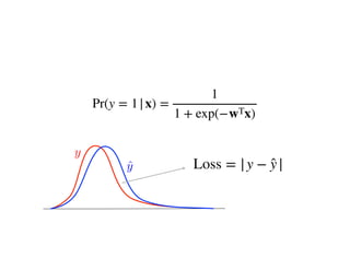 Pr(y = 1|x) =
1
1 + exp(−wTx)
Loss = |y − ̂
y|
y
<latexit sha1_base64="paQhm8QH9RuJYjMoRm3VlxatzsM=">AAAB6HicdVDLSsNAFJ3UV62vqks3g0VwFSY1tHVXdOOyBfuANpTJdNKOnUzCzEQIoV/gxoUibv0kd/6Nk7aCih64cDjnXu69x485UxqhD6uwtr6xuVXcLu3s7u0flA+PuipKJKEdEvFI9n2sKGeCdjTTnPZjSXHoc9rzZ9e537unUrFI3Oo0pl6IJ4IFjGBtpHY6KleQfdmoVd0aRDZCdafq5KRady9c6BglRwWs0BqV34fjiCQhFZpwrNTAQbH2Miw1I5zOS8NE0RiTGZ7QgaECh1R52eLQOTwzyhgGkTQlNFyo3ycyHCqVhr7pDLGeqt9eLv7lDRIdNLyMiTjRVJDloiDhUEcw/xqOmaRE89QQTCQzt0IyxRITbbIpmRC+PoX/k27VdpDttN1K82oVRxGcgFNwDhxQB01wA1qgAwig4AE8gWfrznq0XqzXZWvBWs0cgx+w3j4BR9uNPw==</latexit>
<latexit sha1_base64="paQhm8QH9RuJYjMoRm3VlxatzsM=">AAAB6HicdVDLSsNAFJ3UV62vqks3g0VwFSY1tHVXdOOyBfuANpTJdNKOnUzCzEQIoV/gxoUibv0kd/6Nk7aCih64cDjnXu69x485UxqhD6uwtr6xuVXcLu3s7u0flA+PuipKJKEdEvFI9n2sKGeCdjTTnPZjSXHoc9rzZ9e537unUrFI3Oo0pl6IJ4IFjGBtpHY6KleQfdmoVd0aRDZCdafq5KRady9c6BglRwWs0BqV34fjiCQhFZpwrNTAQbH2Miw1I5zOS8NE0RiTGZ7QgaECh1R52eLQOTwzyhgGkTQlNFyo3ycyHCqVhr7pDLGeqt9eLv7lDRIdNLyMiTjRVJDloiDhUEcw/xqOmaRE89QQTCQzt0IyxRITbbIpmRC+PoX/k27VdpDttN1K82oVRxGcgFNwDhxQB01wA1qgAwig4AE8gWfrznq0XqzXZWvBWs0cgx+w3j4BR9uNPw==</latexit>
<latexit sha1_base64="paQhm8QH9RuJYjMoRm3VlxatzsM=">AAAB6HicdVDLSsNAFJ3UV62vqks3g0VwFSY1tHVXdOOyBfuANpTJdNKOnUzCzEQIoV/gxoUibv0kd/6Nk7aCih64cDjnXu69x485UxqhD6uwtr6xuVXcLu3s7u0flA+PuipKJKEdEvFI9n2sKGeCdjTTnPZjSXHoc9rzZ9e537unUrFI3Oo0pl6IJ4IFjGBtpHY6KleQfdmoVd0aRDZCdafq5KRady9c6BglRwWs0BqV34fjiCQhFZpwrNTAQbH2Miw1I5zOS8NE0RiTGZ7QgaECh1R52eLQOTwzyhgGkTQlNFyo3ycyHCqVhr7pDLGeqt9eLv7lDRIdNLyMiTjRVJDloiDhUEcw/xqOmaRE89QQTCQzt0IyxRITbbIpmRC+PoX/k27VdpDttN1K82oVRxGcgFNwDhxQB01wA1qgAwig4AE8gWfrznq0XqzXZWvBWs0cgx+w3j4BR9uNPw==</latexit>
<latexit sha1_base64="paQhm8QH9RuJYjMoRm3VlxatzsM=">AAAB6HicdVDLSsNAFJ3UV62vqks3g0VwFSY1tHVXdOOyBfuANpTJdNKOnUzCzEQIoV/gxoUibv0kd/6Nk7aCih64cDjnXu69x485UxqhD6uwtr6xuVXcLu3s7u0flA+PuipKJKEdEvFI9n2sKGeCdjTTnPZjSXHoc9rzZ9e537unUrFI3Oo0pl6IJ4IFjGBtpHY6KleQfdmoVd0aRDZCdafq5KRady9c6BglRwWs0BqV34fjiCQhFZpwrNTAQbH2Miw1I5zOS8NE0RiTGZ7QgaECh1R52eLQOTwzyhgGkTQlNFyo3ycyHCqVhr7pDLGeqt9eLv7lDRIdNLyMiTjRVJDloiDhUEcw/xqOmaRE89QQTCQzt0IyxRITbbIpmRC+PoX/k27VdpDttN1K82oVRxGcgFNwDhxQB01wA1qgAwig4AE8gWfrznq0XqzXZWvBWs0cgx+w3j4BR9uNPw==</latexit>
ŷ
<latexit sha1_base64="QmQDjeeN4gpKWLfKwkS/Fz5qGt4=">AAAB7nicdVDLSgNBEOyNrxhfUY9eBoPgKcwEMckt6MVjBPOAZAmzk9lkyOyDmVlhWfIRXjwo4tXv8ebfOJtEUNGChqKqm+4uL5ZCG4w/nMLa+sbmVnG7tLO7t39QPjzq6ihRjHdYJCPV96jmUoS8Y4SRvB8rTgNP8p43u8793j1XWkThnUlj7gZ0EgpfMGqs1BtOqcnS+ahcwVWMMSEE5YTUL7ElzWajRhqI5JZFBVZoj8rvw3HEkoCHhkmq9YDg2LgZVUYwyeelYaJ5TNmMTvjA0pAGXLvZ4tw5OrPKGPmRshUatFC/T2Q00DoNPNsZUDPVv71c/MsbJMZvuJkI48TwkC0X+YlEJkL572gsFGdGppZQpoS9FbEpVZQZm1DJhvD1KfqfdGtVgqvk9qLSulrFUYQTOIVzIFCHFtxAGzrAYAYP8ATPTuw8Oi/O67K14KxmjuEHnLdP/reQAA==</latexit>
<latexit sha1_base64="QmQDjeeN4gpKWLfKwkS/Fz5qGt4=">AAAB7nicdVDLSgNBEOyNrxhfUY9eBoPgKcwEMckt6MVjBPOAZAmzk9lkyOyDmVlhWfIRXjwo4tXv8ebfOJtEUNGChqKqm+4uL5ZCG4w/nMLa+sbmVnG7tLO7t39QPjzq6ihRjHdYJCPV96jmUoS8Y4SRvB8rTgNP8p43u8793j1XWkThnUlj7gZ0EgpfMGqs1BtOqcnS+ahcwVWMMSEE5YTUL7ElzWajRhqI5JZFBVZoj8rvw3HEkoCHhkmq9YDg2LgZVUYwyeelYaJ5TNmMTvjA0pAGXLvZ4tw5OrPKGPmRshUatFC/T2Q00DoNPNsZUDPVv71c/MsbJMZvuJkI48TwkC0X+YlEJkL572gsFGdGppZQpoS9FbEpVZQZm1DJhvD1KfqfdGtVgqvk9qLSulrFUYQTOIVzIFCHFtxAGzrAYAYP8ATPTuw8Oi/O67K14KxmjuEHnLdP/reQAA==</latexit>
<latexit sha1_base64="QmQDjeeN4gpKWLfKwkS/Fz5qGt4=">AAAB7nicdVDLSgNBEOyNrxhfUY9eBoPgKcwEMckt6MVjBPOAZAmzk9lkyOyDmVlhWfIRXjwo4tXv8ebfOJtEUNGChqKqm+4uL5ZCG4w/nMLa+sbmVnG7tLO7t39QPjzq6ihRjHdYJCPV96jmUoS8Y4SRvB8rTgNP8p43u8793j1XWkThnUlj7gZ0EgpfMGqs1BtOqcnS+ahcwVWMMSEE5YTUL7ElzWajRhqI5JZFBVZoj8rvw3HEkoCHhkmq9YDg2LgZVUYwyeelYaJ5TNmMTvjA0pAGXLvZ4tw5OrPKGPmRshUatFC/T2Q00DoNPNsZUDPVv71c/MsbJMZvuJkI48TwkC0X+YlEJkL572gsFGdGppZQpoS9FbEpVZQZm1DJhvD1KfqfdGtVgqvk9qLSulrFUYQTOIVzIFCHFtxAGzrAYAYP8ATPTuw8Oi/O67K14KxmjuEHnLdP/reQAA==</latexit>
<latexit sha1_base64="QmQDjeeN4gpKWLfKwkS/Fz5qGt4=">AAAB7nicdVDLSgNBEOyNrxhfUY9eBoPgKcwEMckt6MVjBPOAZAmzk9lkyOyDmVlhWfIRXjwo4tXv8ebfOJtEUNGChqKqm+4uL5ZCG4w/nMLa+sbmVnG7tLO7t39QPjzq6ihRjHdYJCPV96jmUoS8Y4SRvB8rTgNP8p43u8793j1XWkThnUlj7gZ0EgpfMGqs1BtOqcnS+ahcwVWMMSEE5YTUL7ElzWajRhqI5JZFBVZoj8rvw3HEkoCHhkmq9YDg2LgZVUYwyeelYaJ5TNmMTvjA0pAGXLvZ4tw5OrPKGPmRshUatFC/T2Q00DoNPNsZUDPVv71c/MsbJMZvuJkI48TwkC0X+YlEJkL572gsFGdGppZQpoS9FbEpVZQZm1DJhvD1KfqfdGtVgqvk9qLSulrFUYQTOIVzIFCHFtxAGzrAYAYP8ATPTuw8Oi/O67K14KxmjuEHnLdP/reQAA==</latexit>
 