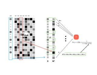 AD1 AD2 AD3 AD4 AD5 …
AD6 …
WUxA
X
1
0
0
0
0
1
0
0
1
0
0
1
0
1
0
0
M
F
10
20
30
40
50+
SC1
SC2
SC3
…
PF1
PF2
PF3
…
…
WT
w340
w3SC2
w3PF1
w3PF3
w3M
w3F
𝛔
Pr(y = 1|X) =
1
1 + exp(−w⊤x)
Σ*
w3M
0
0
0
wTx = w3M+w340+w3SC2+w3PF1+w3PF3
USR
 