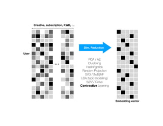 User
Creative, subscription, KWD, …
PCA / AE
Clustering
Hashing trick
Random Projection
SVD / [N/B]MF
LDA (topic modeling)
W2V / Glove
Contrastive Learning
Dim. Reduction
Embedding vector
 