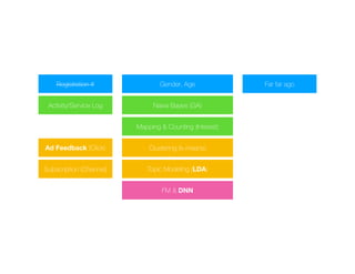 Registration #
Activity/Service Log
Gender, Age Far far ago
Naive Bayes (GA)
Ad Feedback (Click)
Mapping & Counting (Interest)
Clustering (k-means)
Topic Modeling (LDA)
FM & DNN
Subscription (Channel)
 