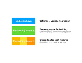 Prediction Layer
Embedding Layer 2
Soft max = Logistic Regression
Deep Aggregate Embedding
(Dimensionality reduction / projection)
Embedding for each features
(Raw data to numerical vectors)
Embedding Layer 1
 