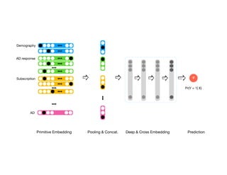 𝛔
Prediction
Pr(Y = 1| X)
Deep & Cross Embedding
Primitive Embedding
Demography
AD response
Subscription
AD
Pooling & Concat.
 