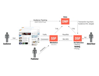 Audience
SSP DSP
DMP
Publisher
Audience Tracking
(MAT/SDK/Pixel) Transaction log (train)
Audience Info. (target)
Log
Visit Ad
Inventory
Ad Selection
- Filtering
- Ranking
- Pricing
Mediation
(Auction)
Log
Traf
fi
c Req4Bid
Advertiser
Impression Bid (AD)
Data
 