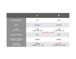 A B
BidAmount (BA) 100 500
pCTR 1% (0.01) 1% (0.01)
eCPM
(1,000 * BA * pCTR)
1,000
= 1,000 * 100 * 0.01
5,000
= 1,000 * 500 * 0.01
Expected WinRate 10% 90%
Expected impression
(Tra
ffi
c * winRate)
100,000 900,000
Spending
(Budget: 1,000,000)
100,000
= 100,000 * 0.01 * 100
4,500,000
= 900,000 * 0.01 * 500
[Avg. eCPM = 2,000]
 