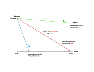 Budget
Time
1,000,000
900,000
Impressions: 100,000
Conversions: 10
Impressions: 222,222
Conversions: 22
A
B
What is the optimal BA?
BA = 200?
Impressions: 500,000
Conversions: 50+
00:00 24:00
 
