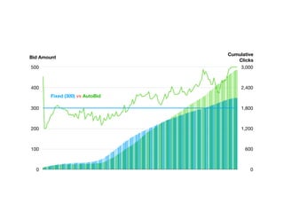 0
600
1,200
1,800
2,400
3,000
0
100
200
300
400
500
Cumulative
Clicks
Bid Amount
Fixed (300) vs AutoBid
 