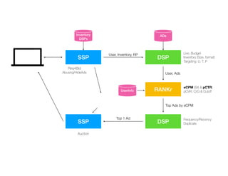 SSP DSP
RANKr
DSP
SSP
Inventory
DSPs
ADs
Req4Bid
Abusing/HideAds
User, Inventory, RP Live, Budget
Inventory (Size, format)
Targeting: U, T, P
User, Ads
UserInfo
Top Ads by eCPM
eCPM (BA & pCTR)
pCVR, C/G & Cuto
f
Frequency/Recency
Duplicate
Top 1 Ad
Auction
DSPs
DSPs
DSPs
 