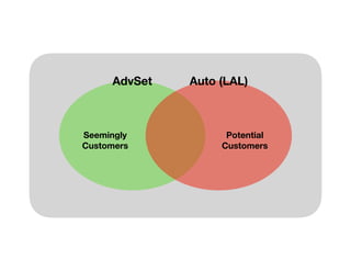 AdvSet Auto (LAL)
Seemingly
Customers
Potential
Customers
 