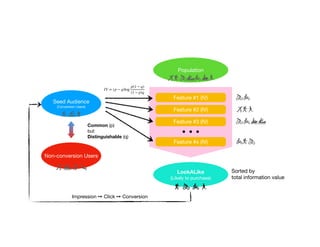 Population
LookALike
(Likely to purchase)
Sorted by
total information value
Seed Audience
(Conversion Users)
Non-conversion Users
Feature #1 (IV)
Feature #2 (IV)
Feature #3 (IV)
Feature #x (IV)
Common (p)
but
Distinguishable (q)
IV = (p − q)log
p(1 − q)
(1 − p)q
Impression ➙ Click ➙ Conversion
 