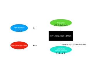 Y = 1
Y = 0
Seed Audience
(Conversion Users)
Non-conversion Users
Pr(Y = 1 | X) = LR(X) = DNN(X)
Population
LookALike
(Likely to purchase)
Order by Pr(Y=1|X) desc limit #LAL
 