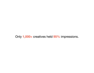 Only 1,000+ creatives held 95% impressions.
 