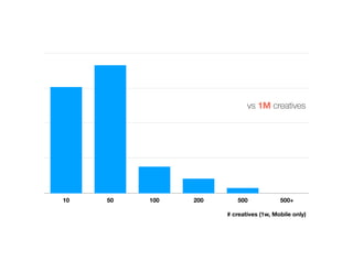 10 50 100 200 500 500+
# creatives (1w, Mobile only)
vs 1M creatives
 