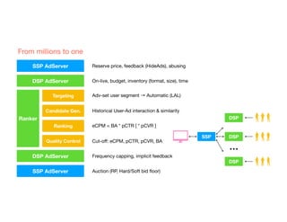 SSP AdServer
DSP AdServer
Targeting
Candidate Gen.
Ranking
Quality Control
DSP AdServer
SSP AdServer
Ranker
Reserve price, feedback (HideAds), abusing
On-live, budget, inventory (format, size), time
Adv-set user segment → Automatic (LAL)
Historical User-Ad interaction & similarity
eCPM = BA * pCTR [ * pCVR ]
Cut-o
ff
: eCPM, pCTR, pCVR, BA
Frequency capping, implicit feedback
Auction (RP, Hard/Soft bid
fl
oor)
SSP
DSP
DSP
DSP
From millions to one
 